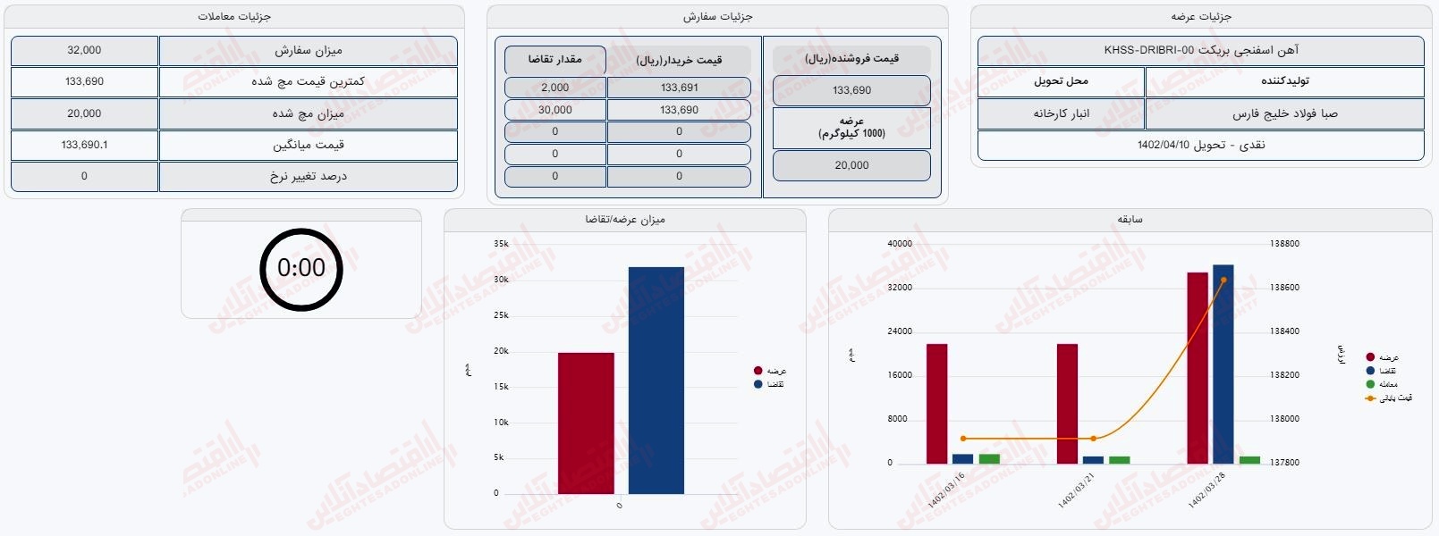 گزارش بازار 4 تیر