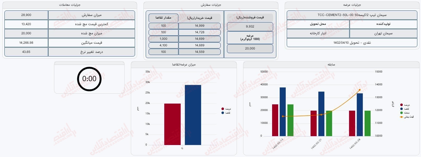 گزارش بازار 4 تیر