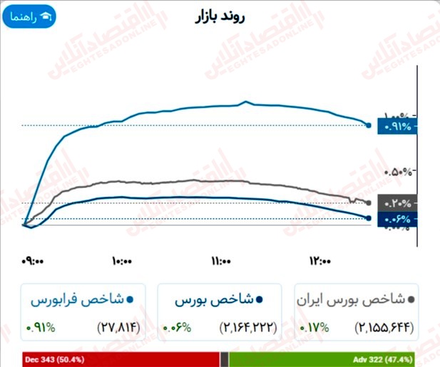 گزارش بازار 29 خرداد