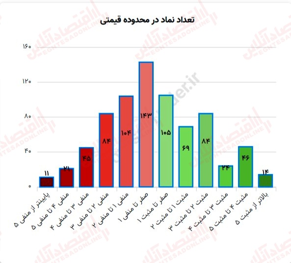 گزارش بازار 29 خرداد