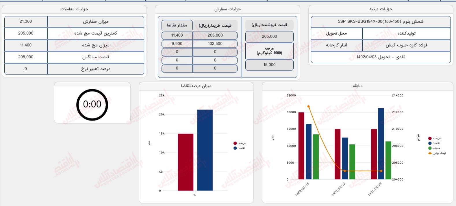 گزارش بازار 29 خرداد