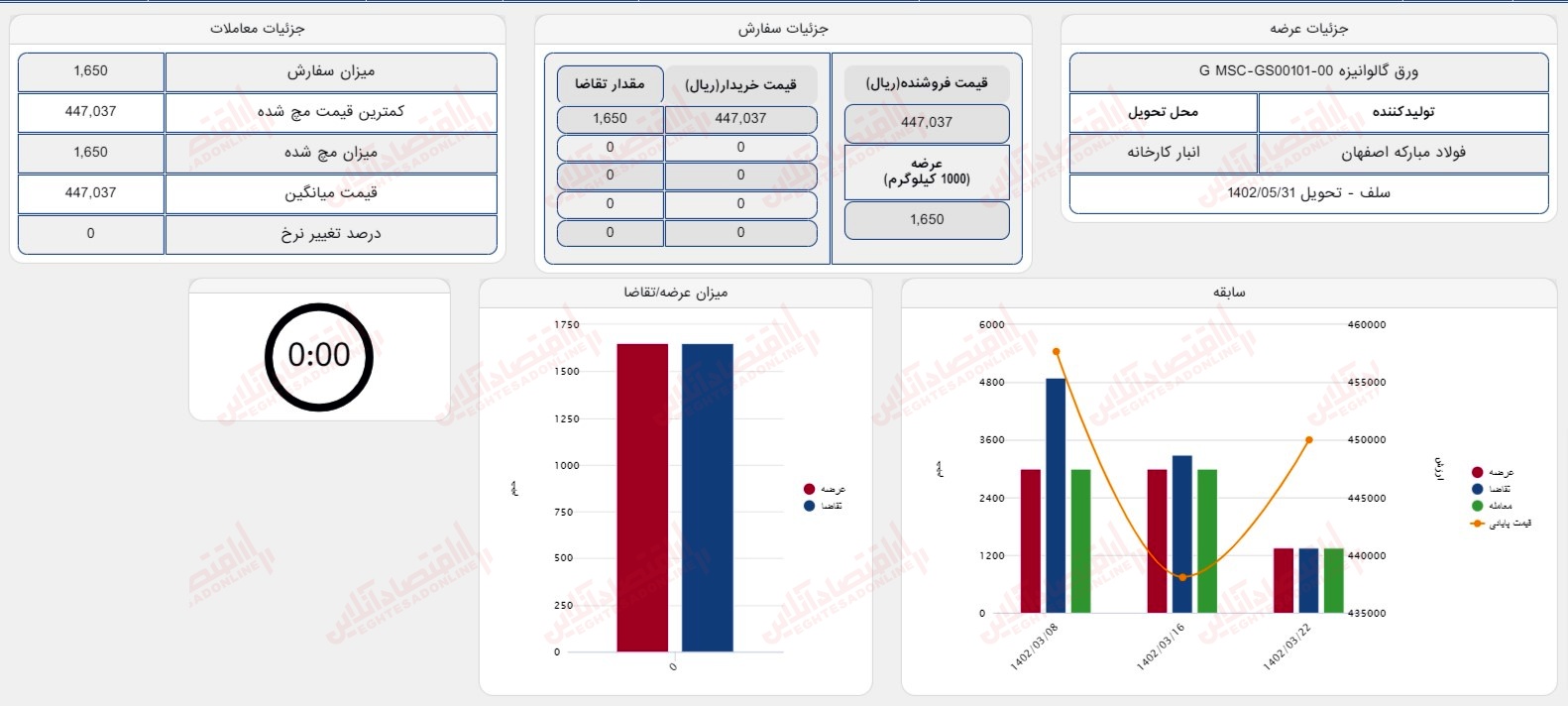 گزارش بازار 29 خرداد