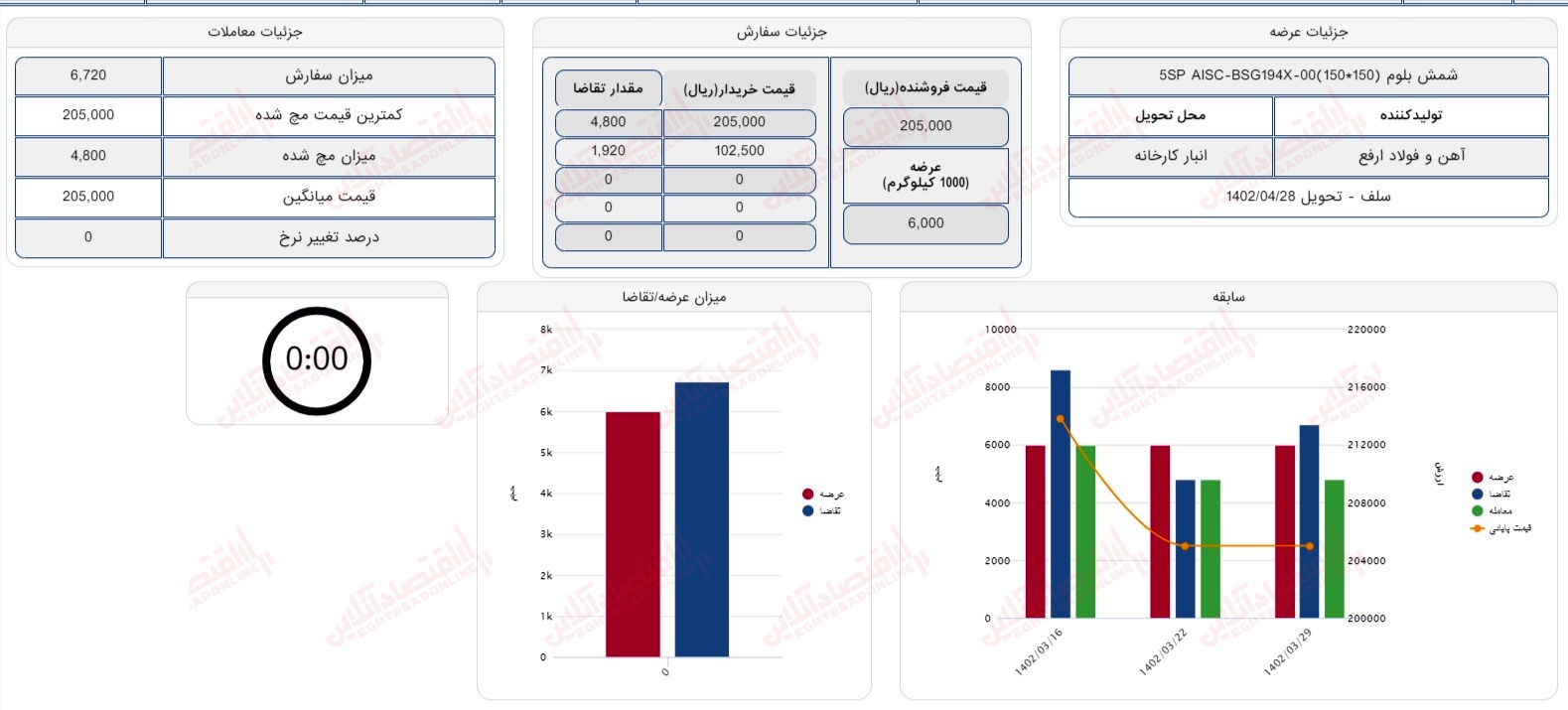 گزارش بازار 29 خرداد