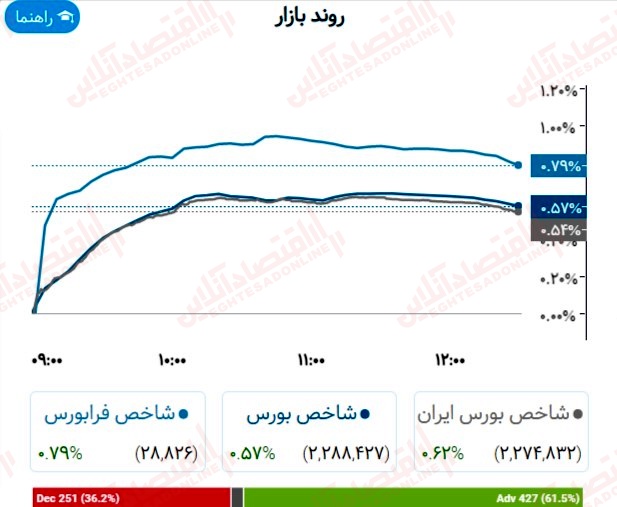 گزارش بازار 9 خرداد