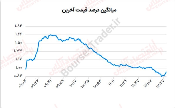 گزارش بازار 9 خرداد