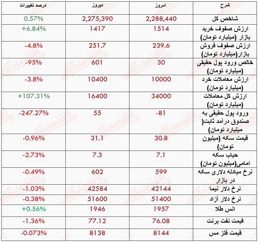 گزارش بازار 9 خرداد