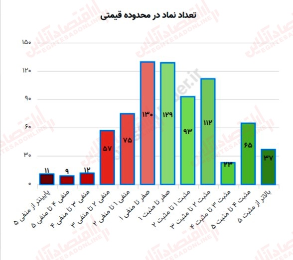 گزارش بازار 9 خرداد