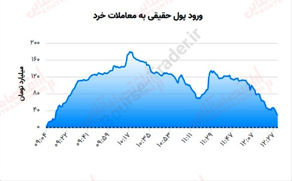 گزارش بازار 9 خرداد