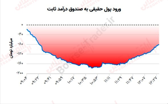 گزارش بازار 9 خرداد