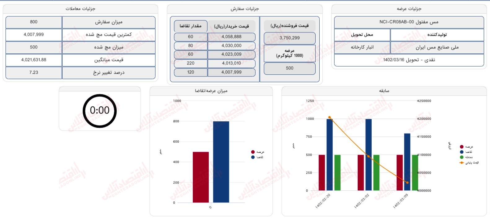 گزارش بازار 9 خرداد