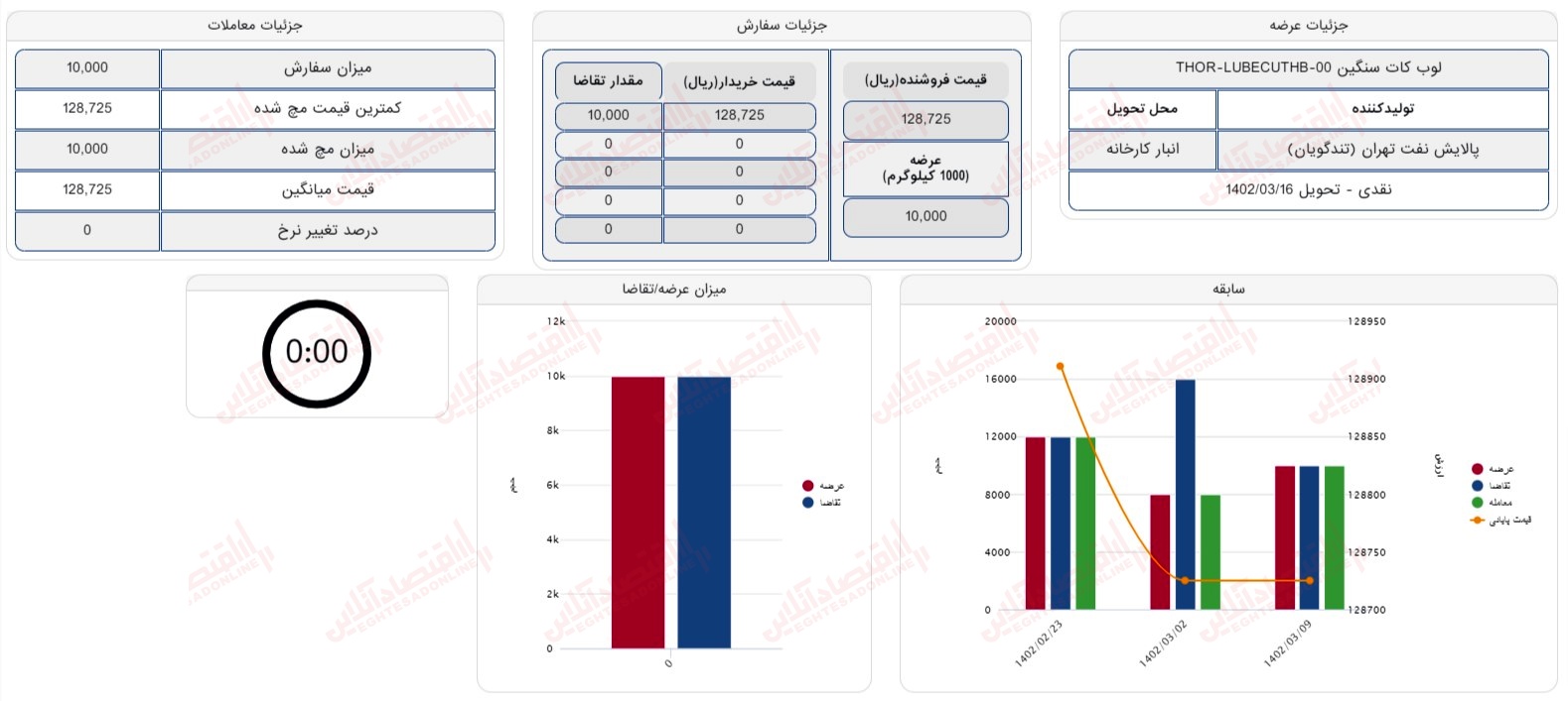 گزارش بازار 9 خرداد