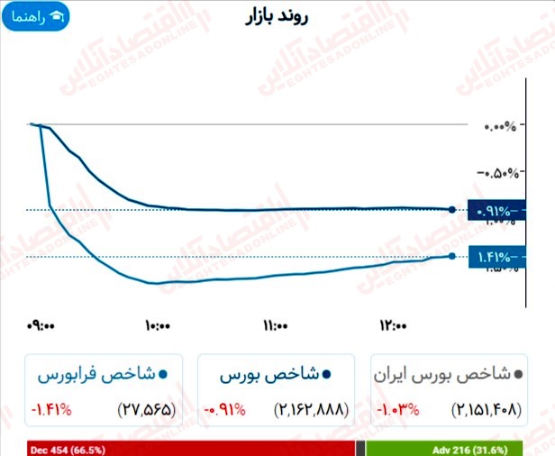 گزارش بازار 28 خرداد