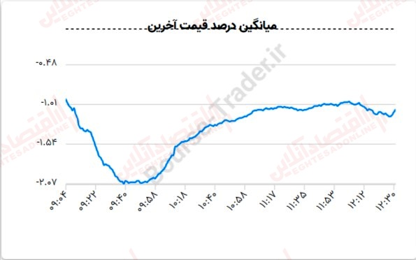 گزارش بازار 28 خرداد