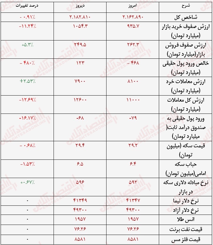 گزارش بازار 28 خرداد