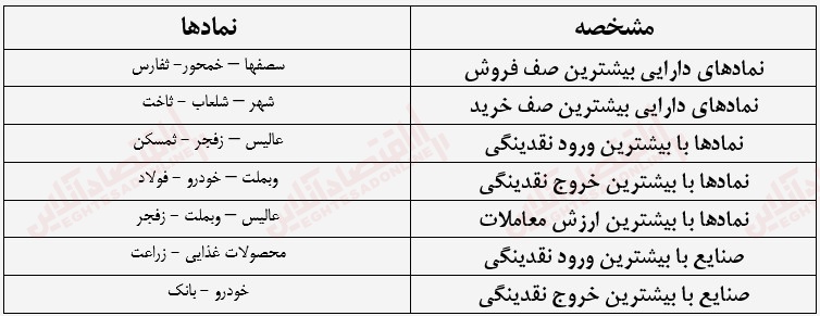 گزارش بازار 28 خرداد