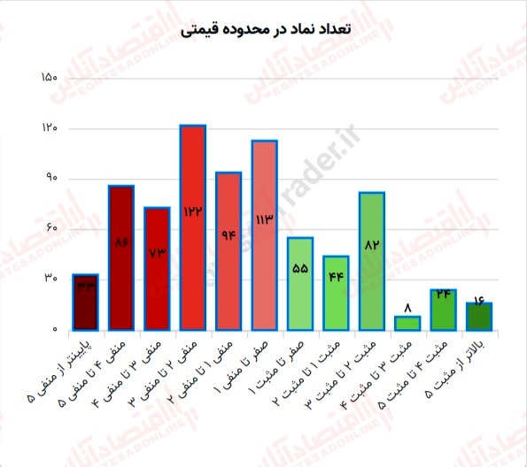 گزارش بازار 28 خرداد