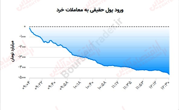 گزارش بازار 28 خرداد