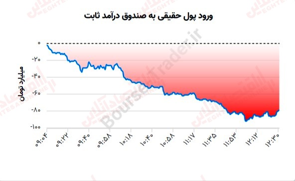 گزارش بازار 28 خرداد