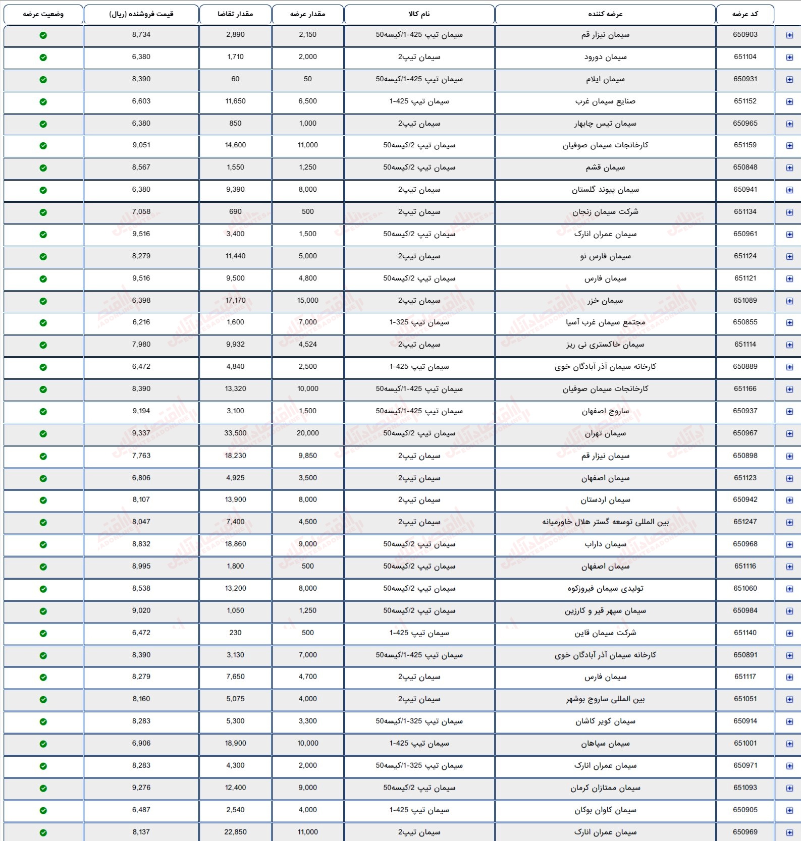 گزارش بازار 28 خرداد