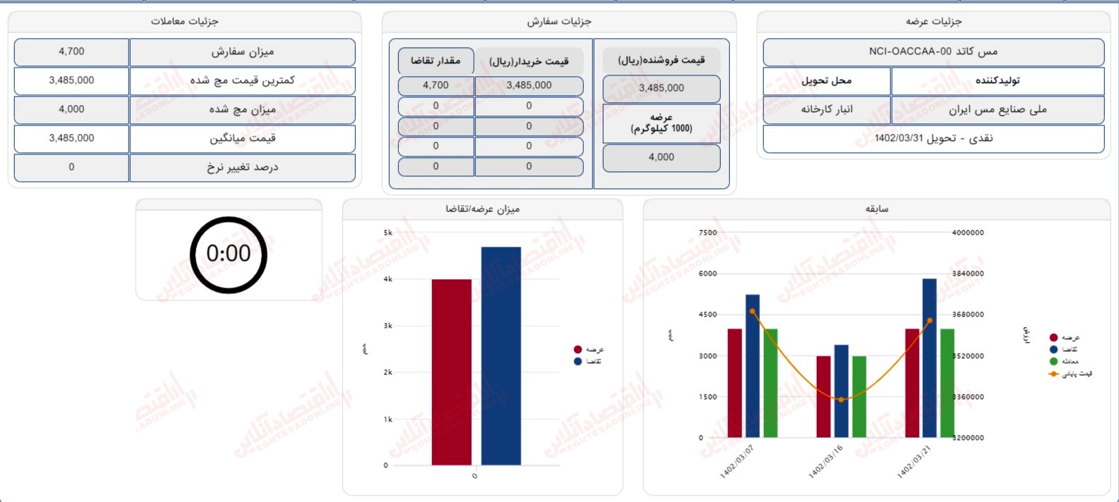 گزارش بازار 28 خرداد