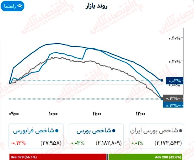 گزارش بازار 27 خرداد