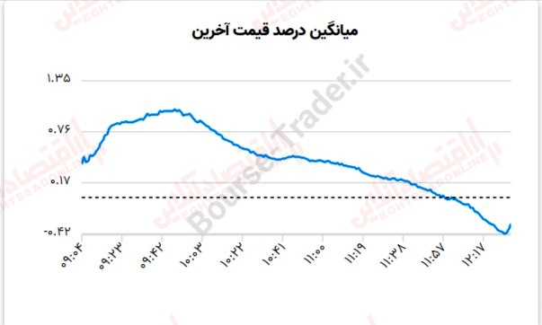 گزارش بازار 27 خرداد