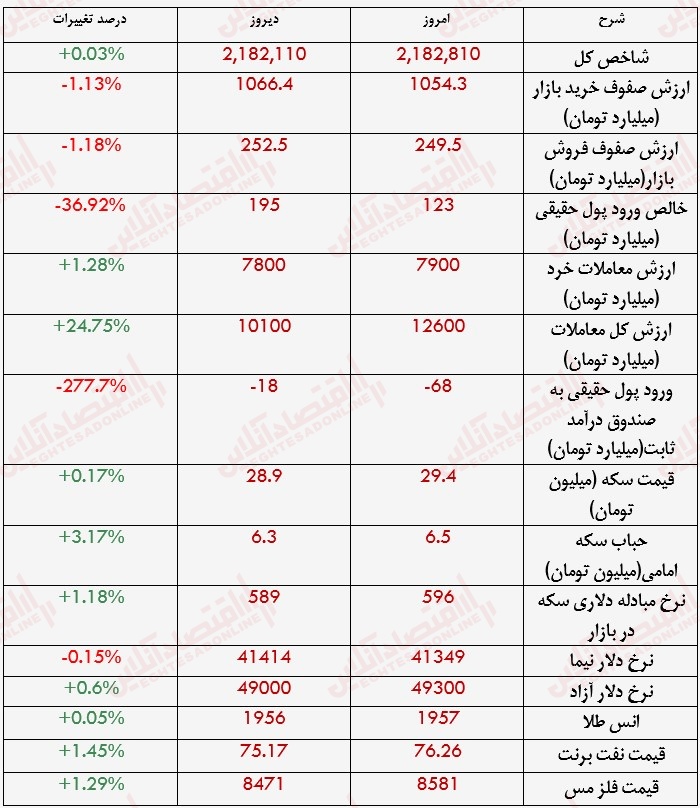 گزارش بازار 27 خرداد