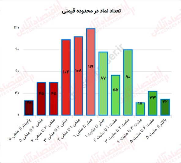 گزارش بازار 27 خرداد