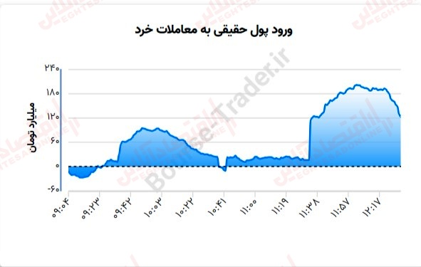 گزارش بازار 27 خرداد