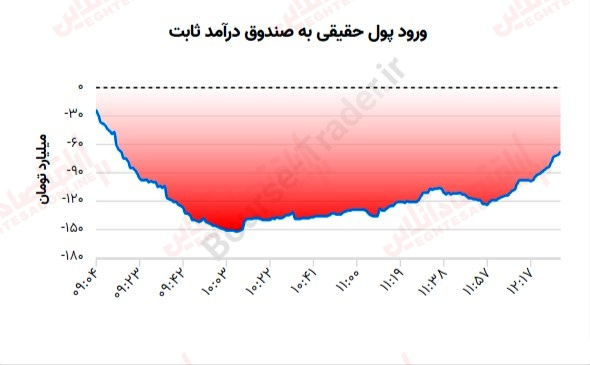 گزارش بازار 27 خرداد