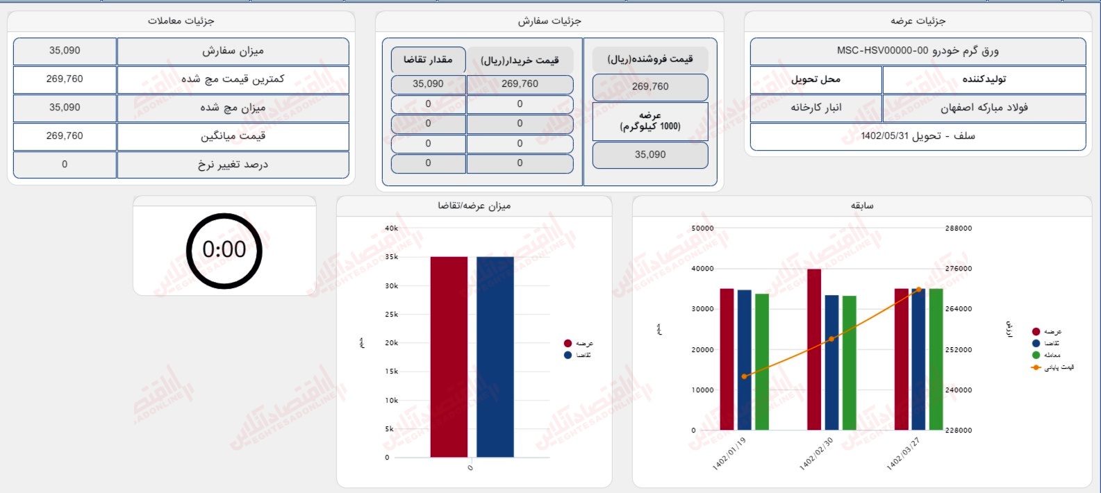 گزارش بازار 27 خرداد