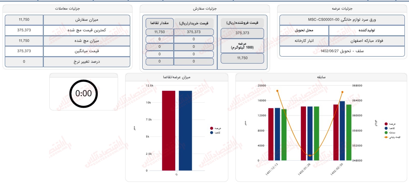 گزارش بازار 27 خرداد