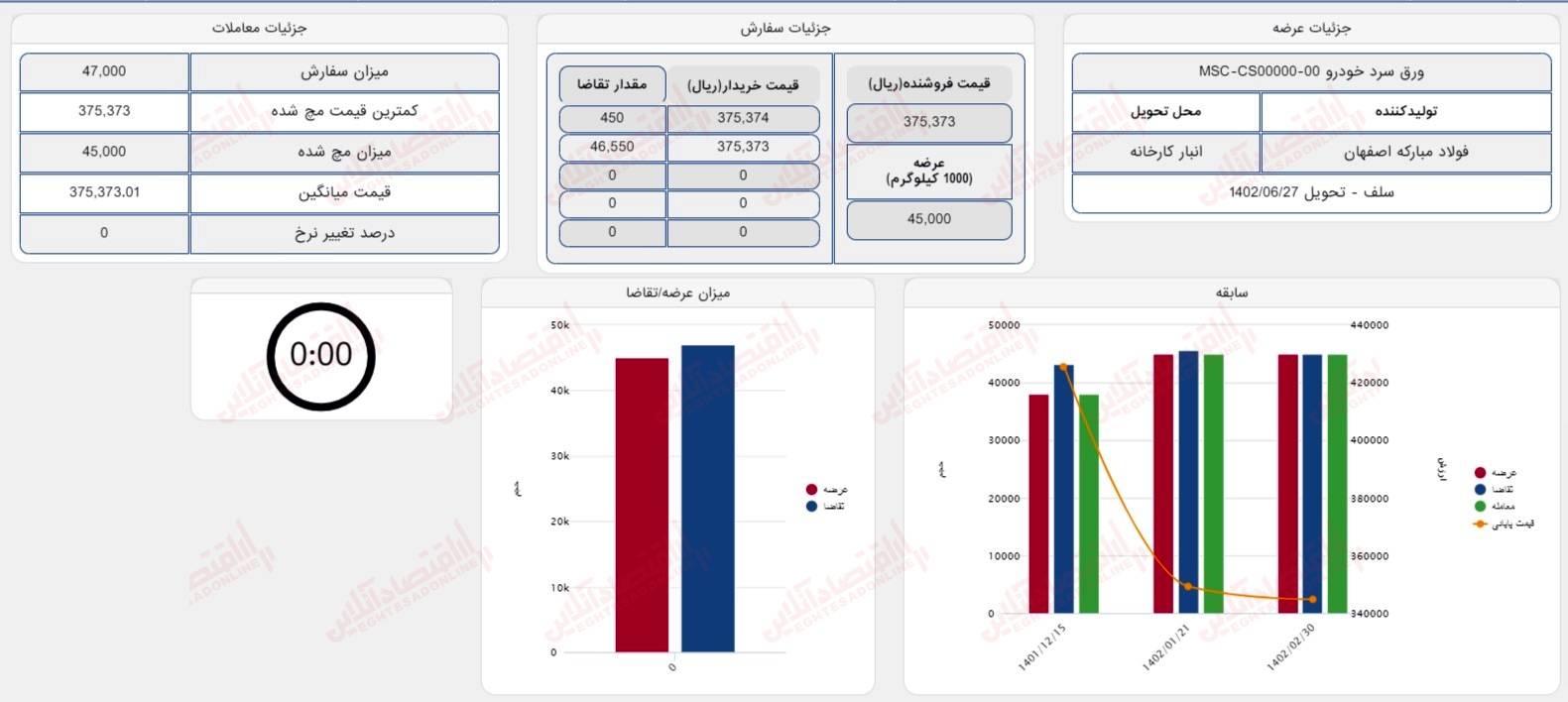 گزارش بازار 27 خرداد