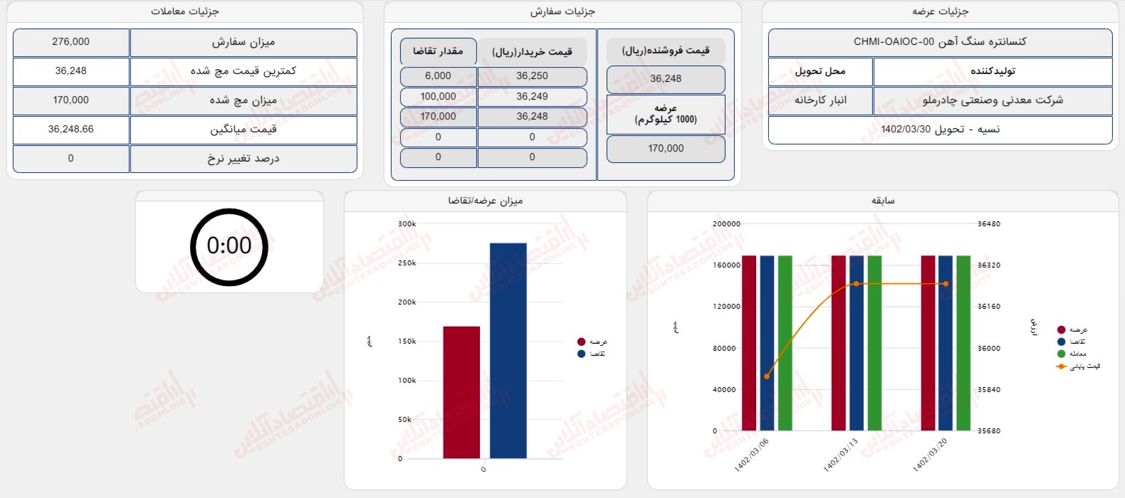 گزارش بازار 27 خرداد