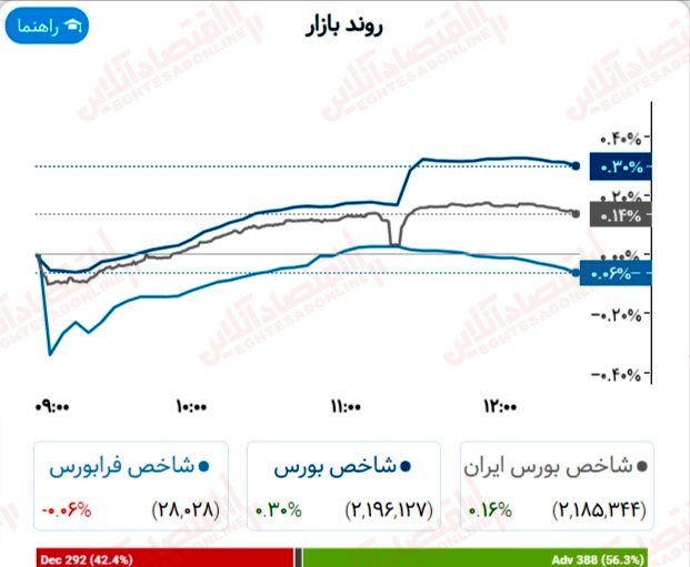 گزارش بازار 5 تیر