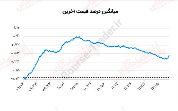 گزارش بازار 5 تیر