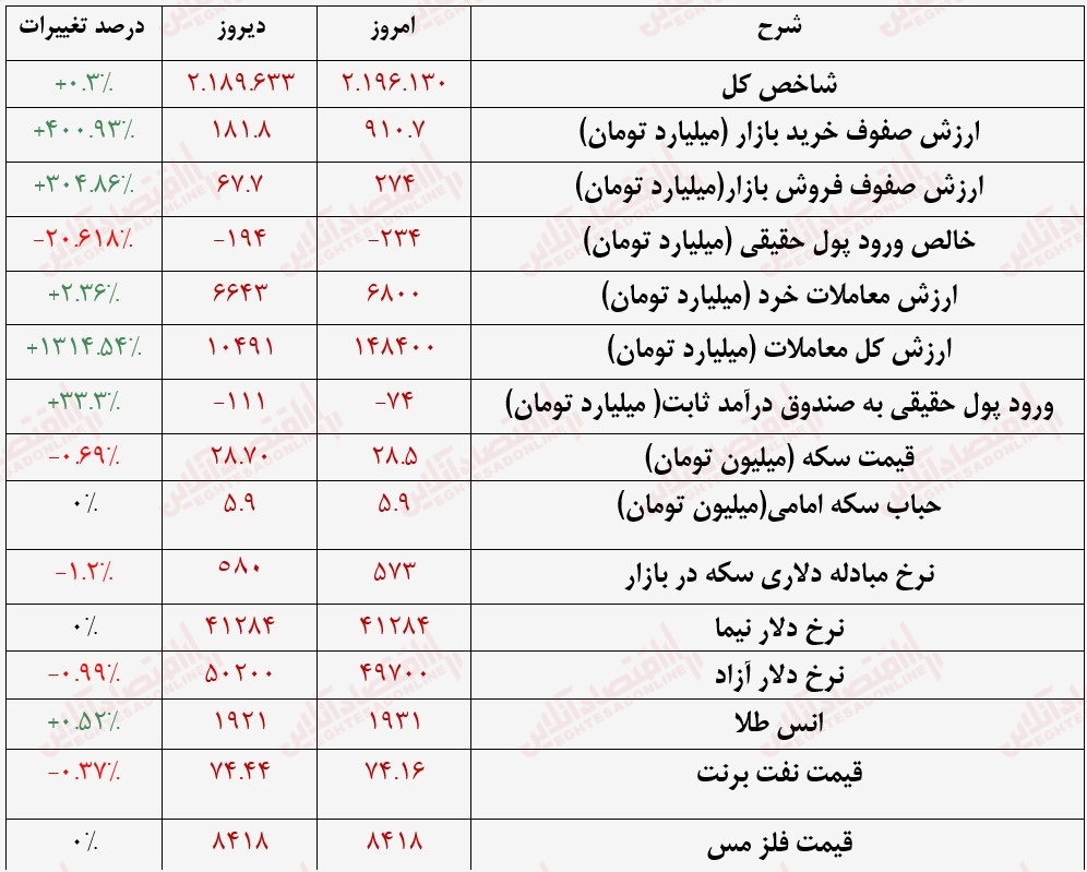 گزارش بازار 5 تیر