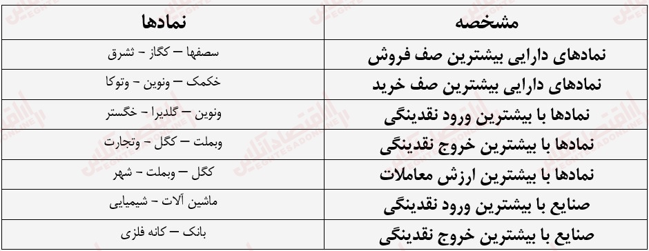 گزارش بازار 5 تیر