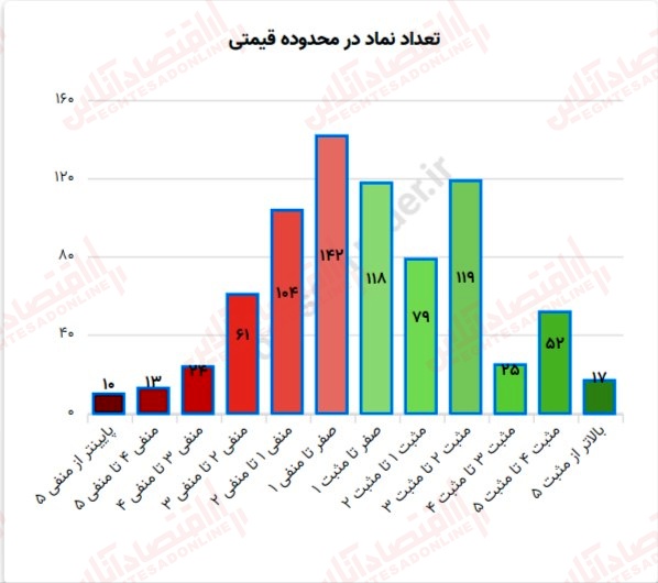 گزارش بازار 5 تیر