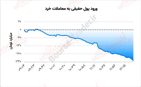 گزارش بازار 5 تیر