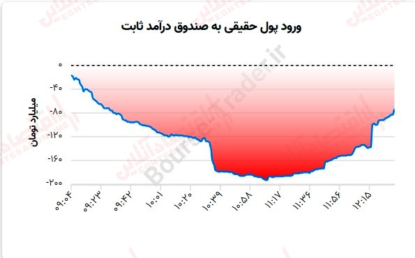 گزارش بازار 5 تیر