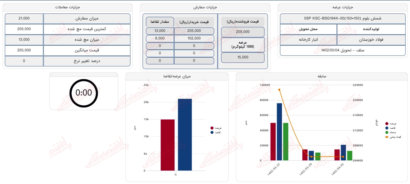 گزارش بازار 5 تیر