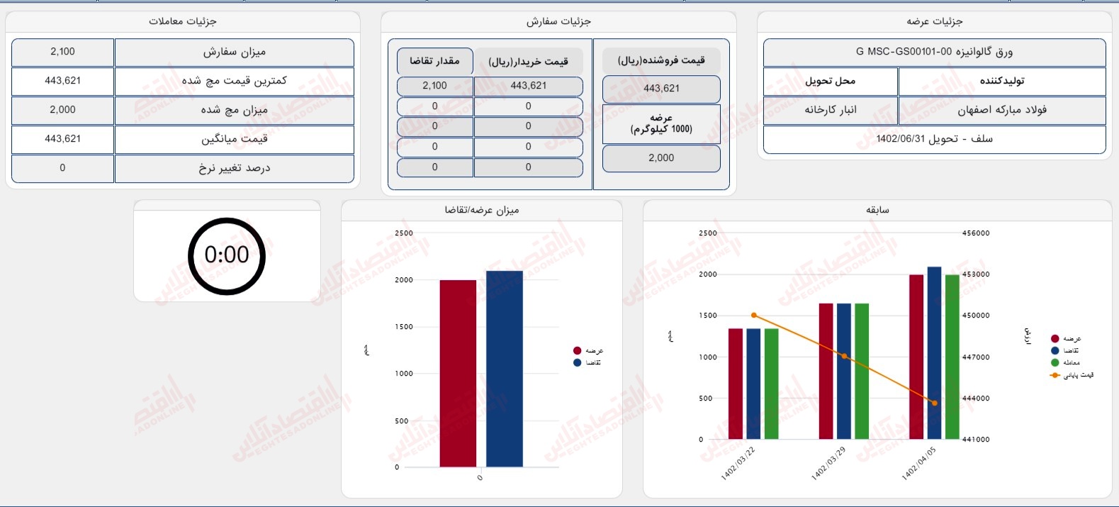 گزارش بازار 5 تیر