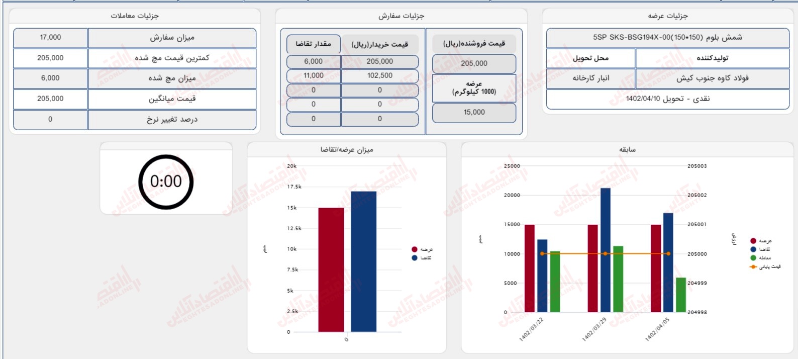 گزارش بازار 5 تیر