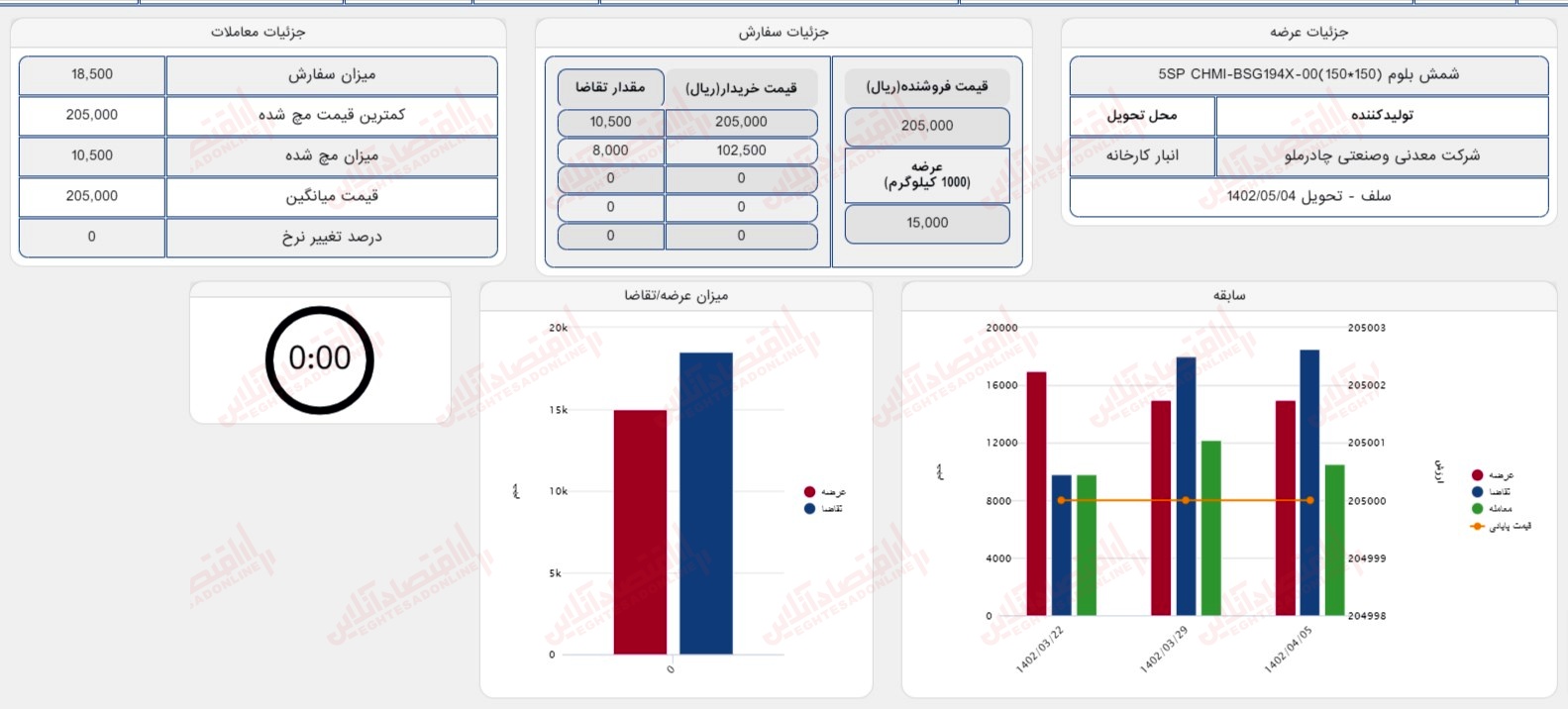 گزارش بازار 5 تیر