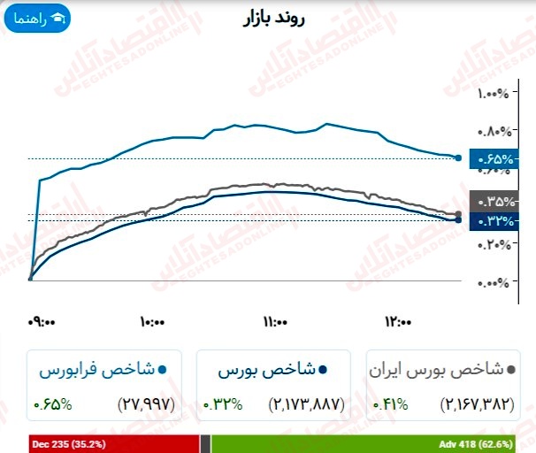 گزارش بازار 31 خرداد