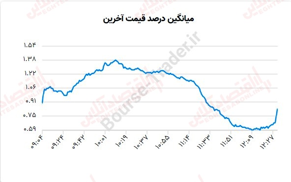 گزارش بازار 31 خرداد