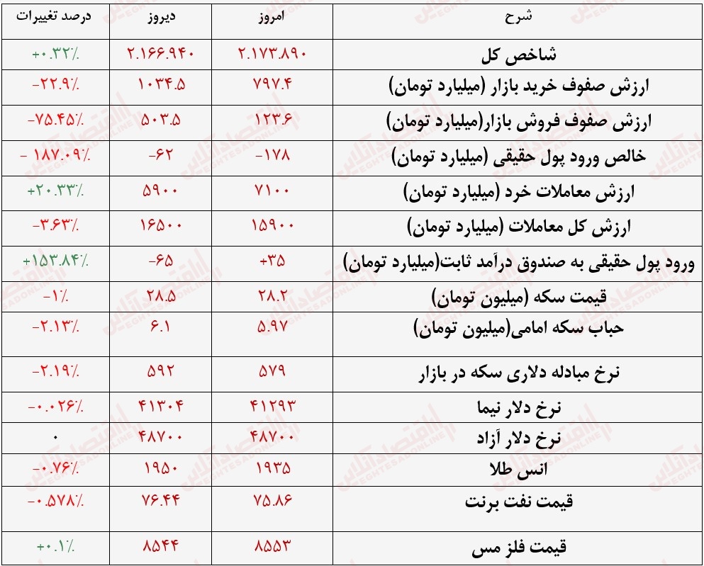 گزارش بازار 31 خرداد