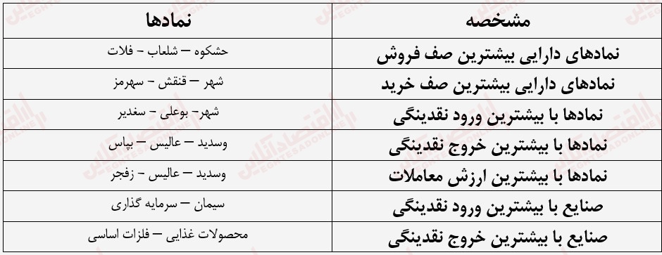 گزارش بازار 31 خرداد