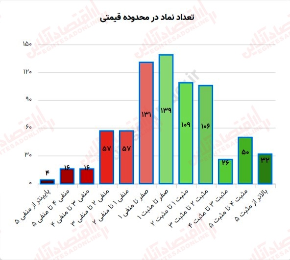 گزارش بازار 31 خرداد